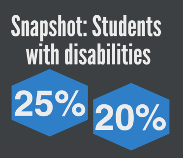 Students with disabilities are about as likely as those without to enroll in science and engineering (S&E) fields and slightly more likely to attend 2-year schools.